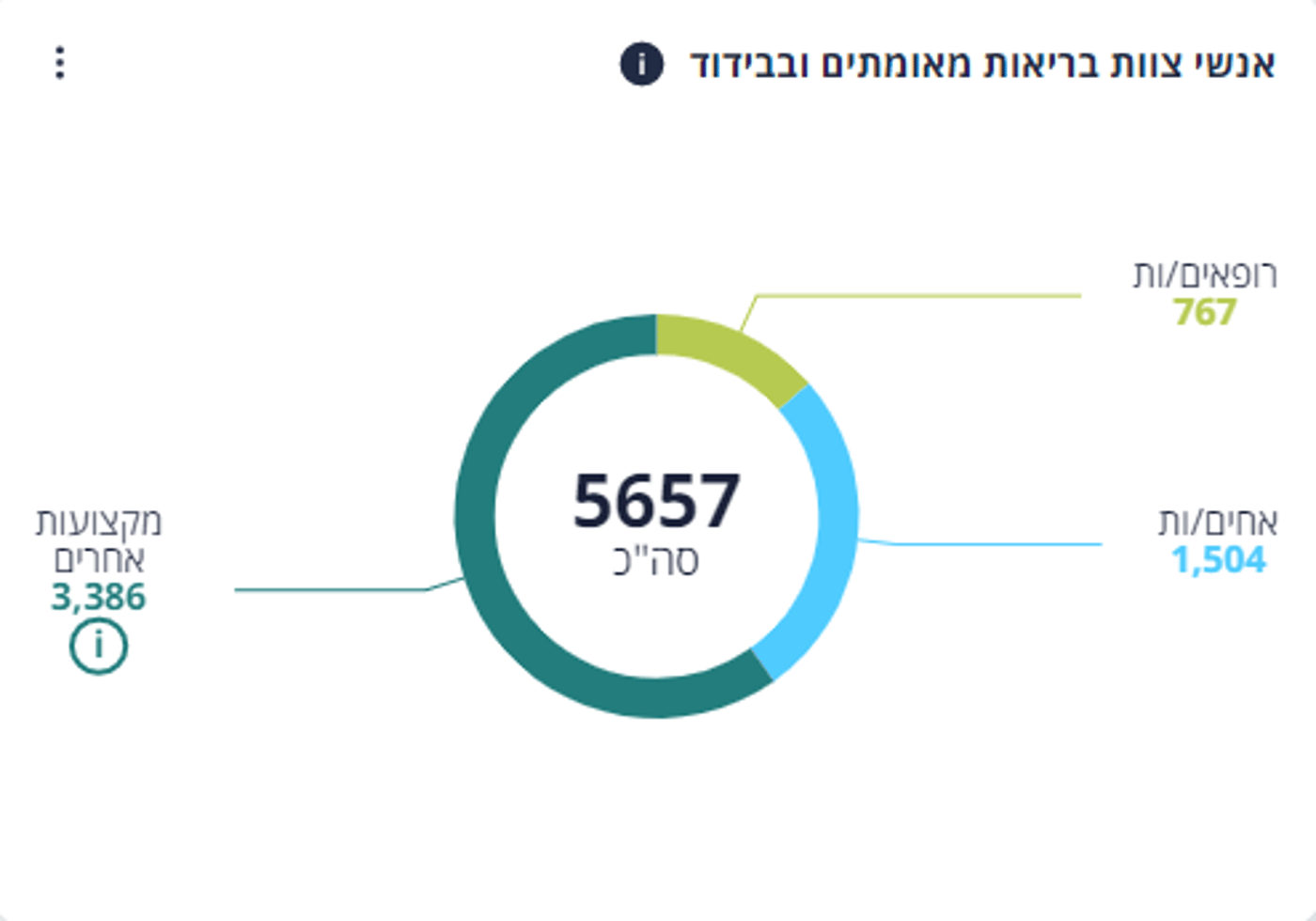 עדכון קורונה: 283 חולים קשה, 76 במצב קריטי