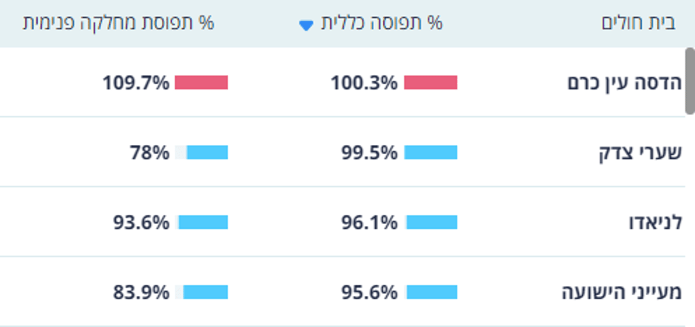 עדכון קורונה: 283 חולים קשה, 76 במצב קריטי