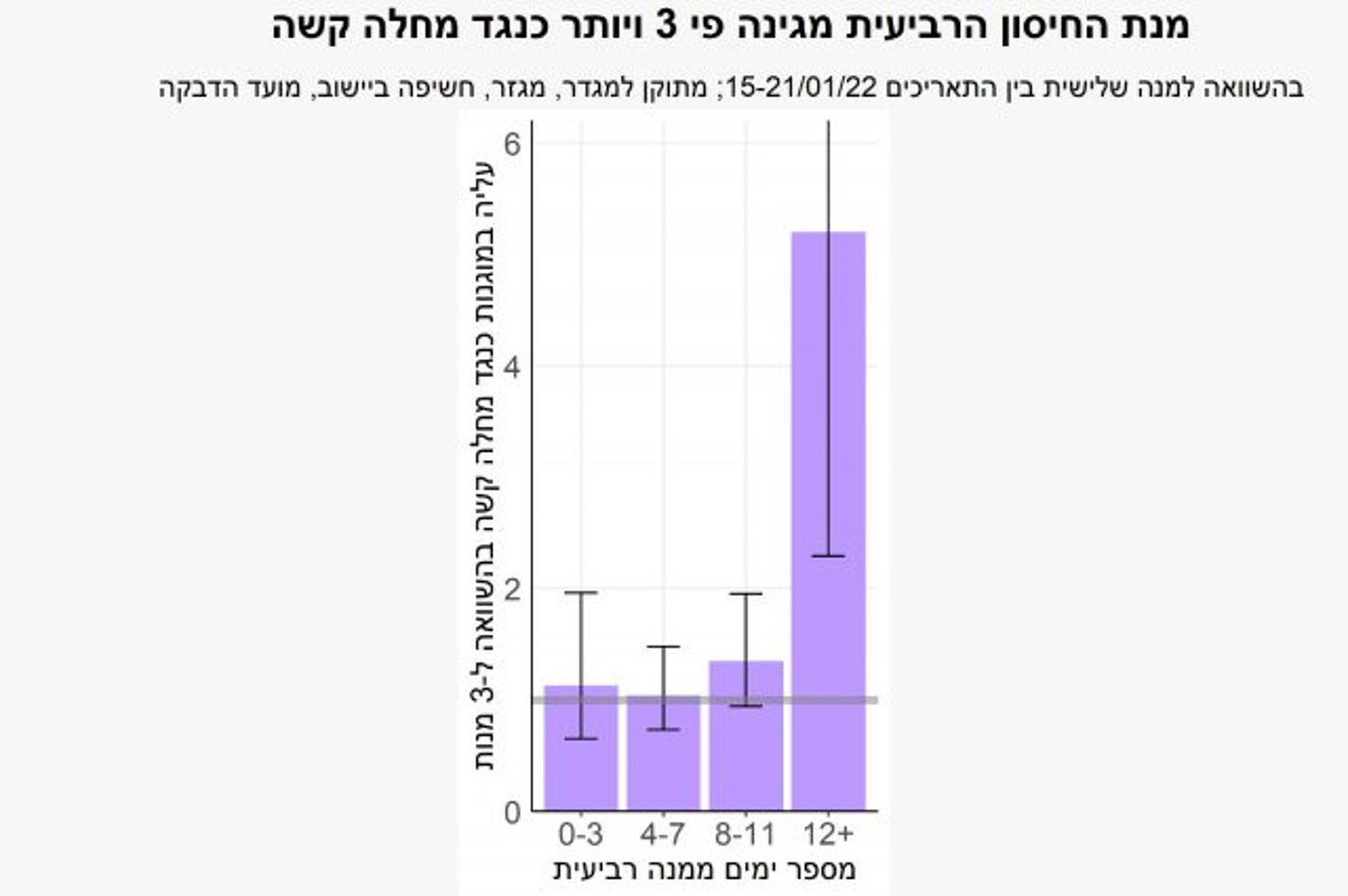 משרד הבריאות: כך נראית יעילות החיסון הרביעי