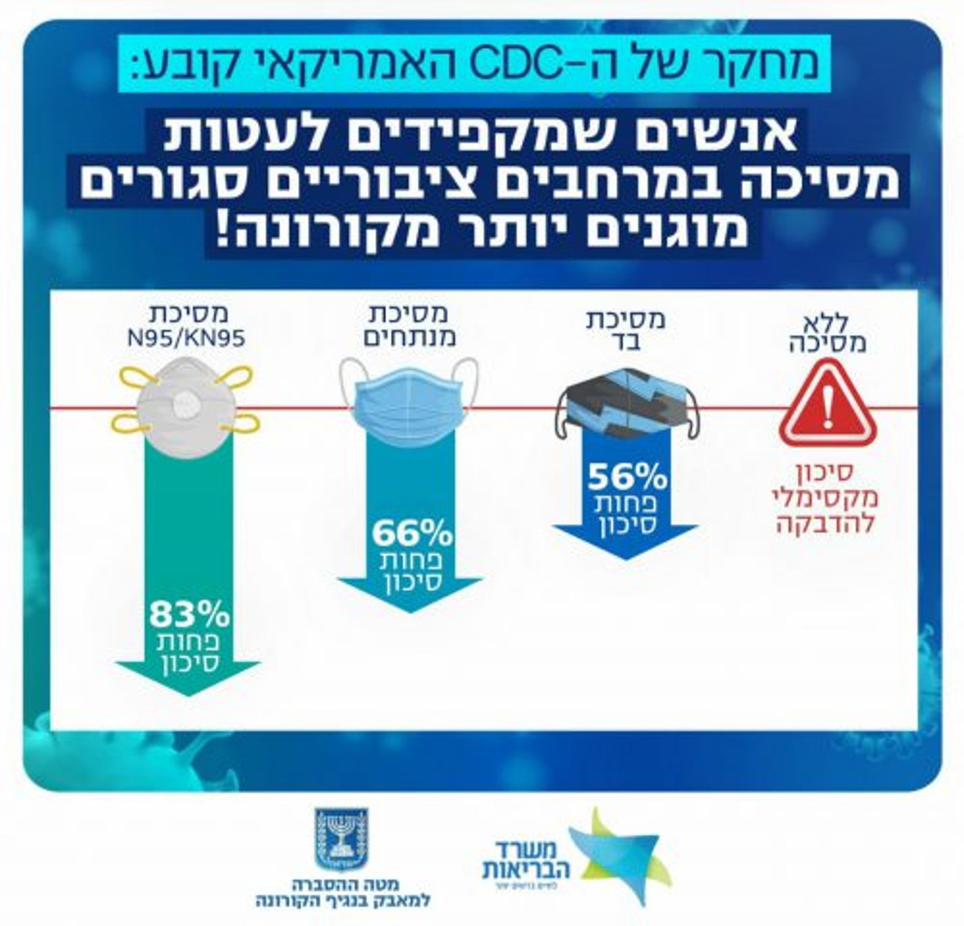 מחקר: מה רמת היעילות של המסיכות השונות?