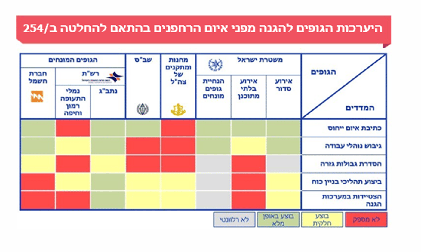המבקר בדק: היערכות לאומית מפני איום הרחפנים