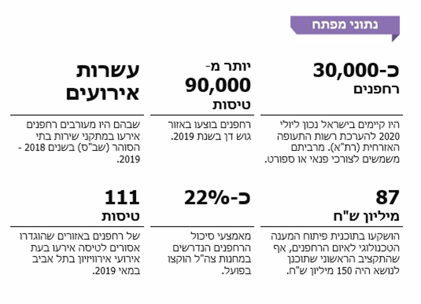המבקר בדק: היערכות לאומית מפני איום הרחפנים