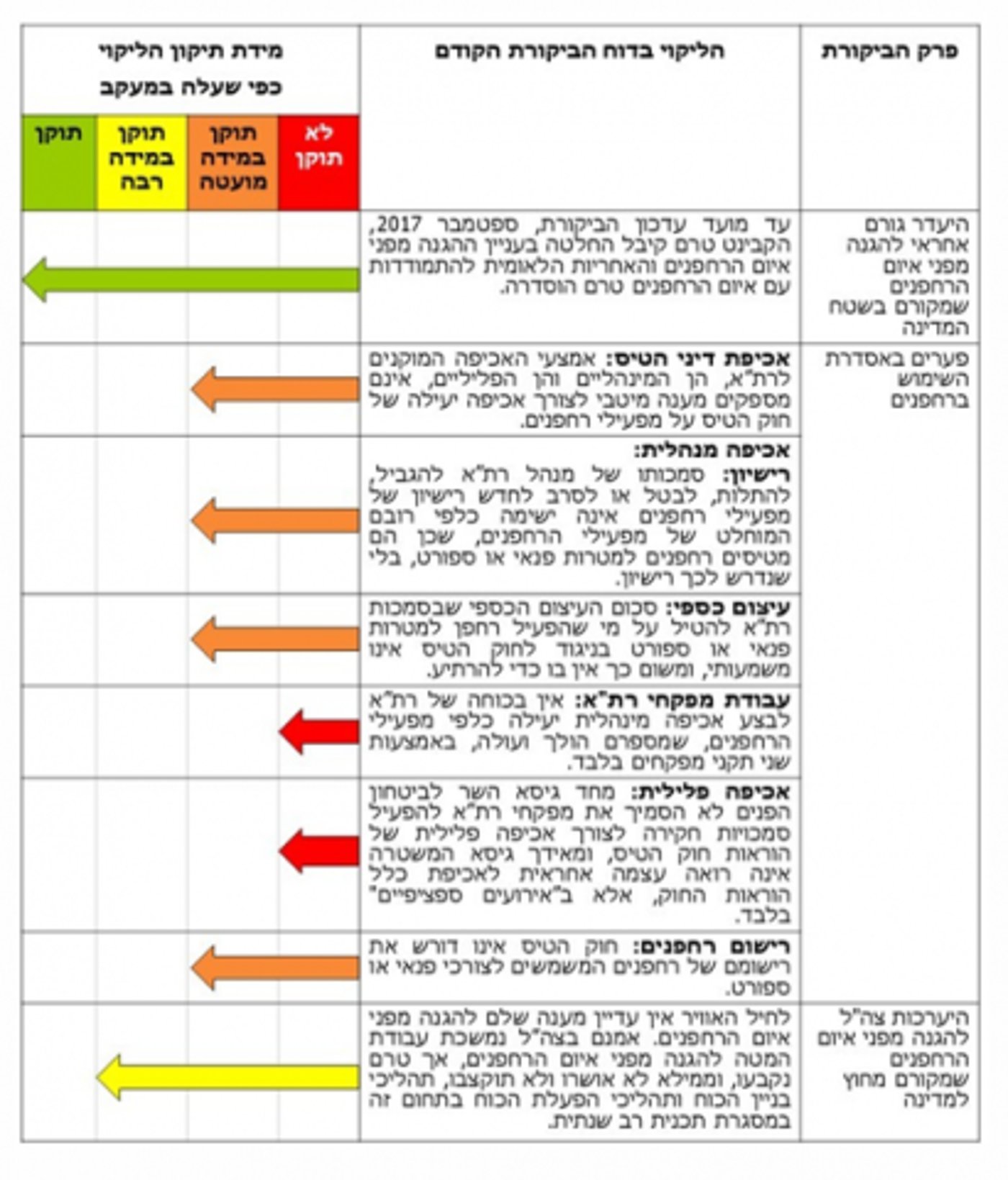 המבקר בדק: היערכות לאומית מפני איום הרחפנים