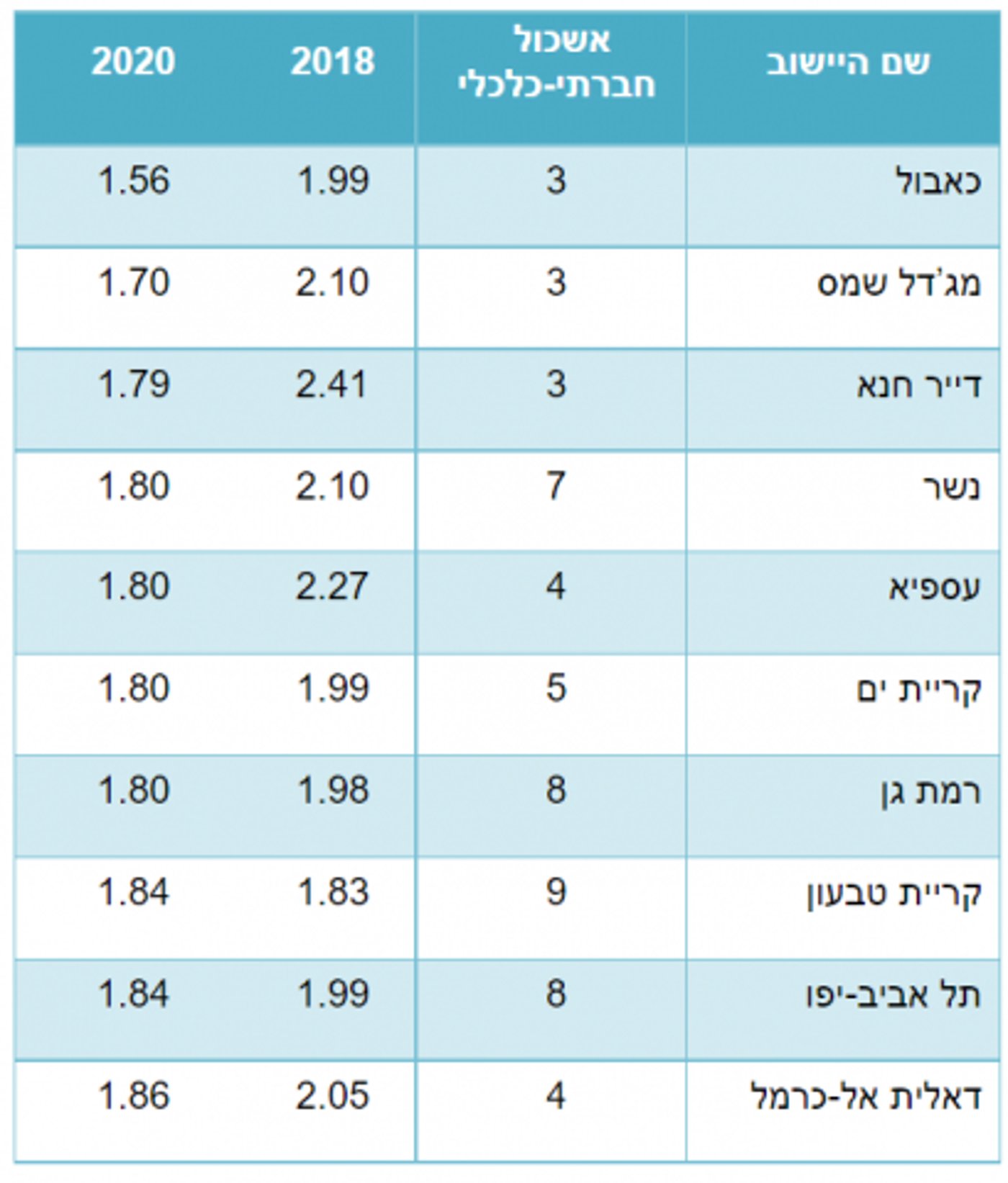 באיזה עיר יש הכי מעט ילדים? הנתון המפתיע