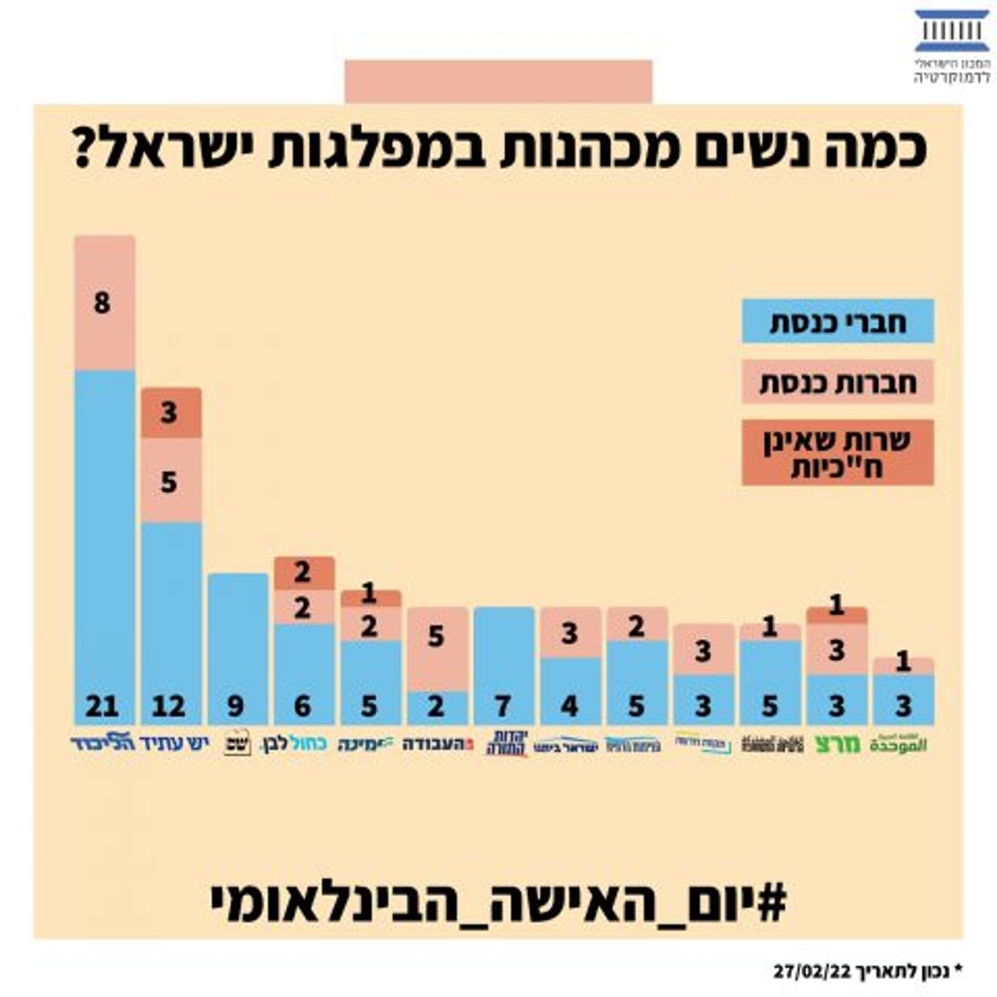 הנתונים באדיבות המכון הישראלי לדמוקרטיה