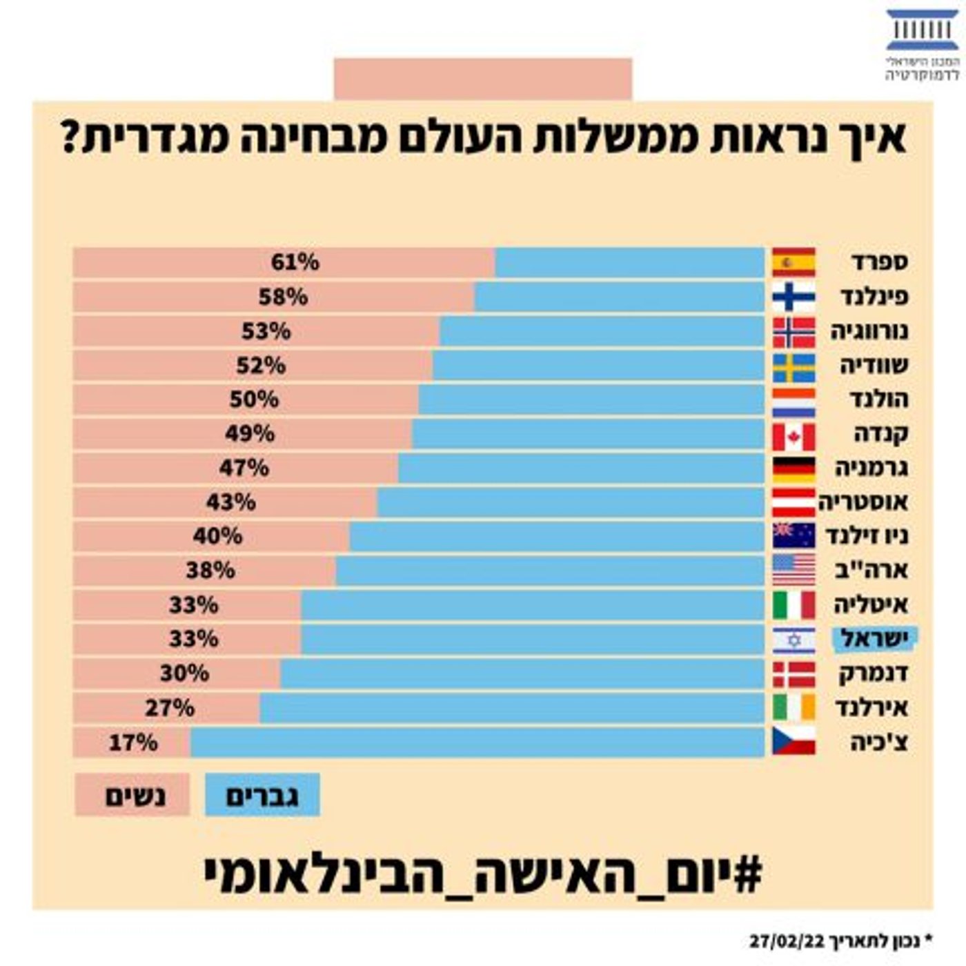 הנתונים באדיבות המכון הישראלי לדמוקרטיה