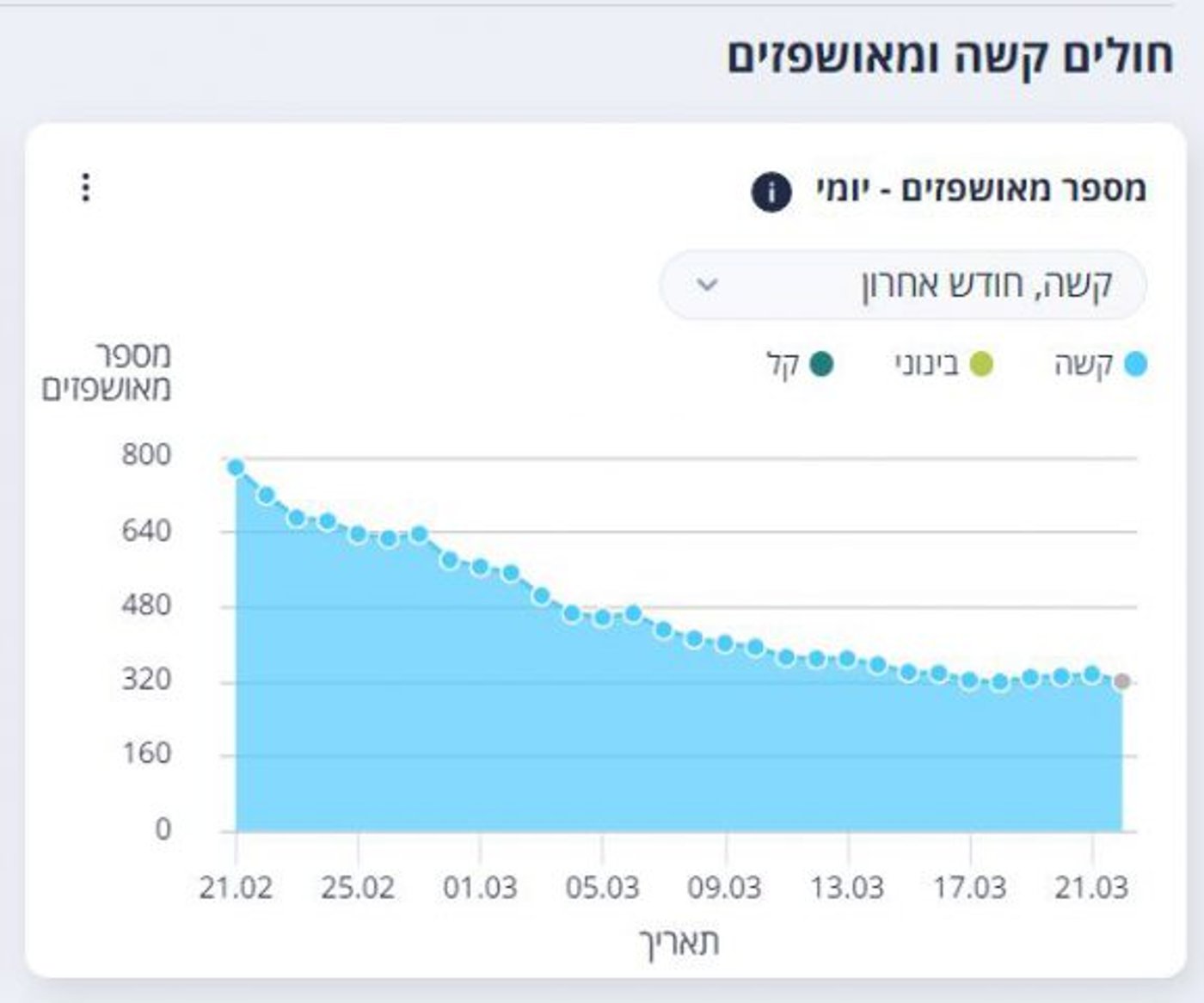 הקורונה ממשיכה לזנק: מספר הנדבקים הוכפל