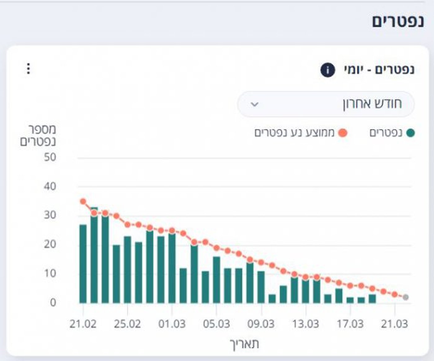 הקורונה ממשיכה לזנק: מספר הנדבקים הוכפל