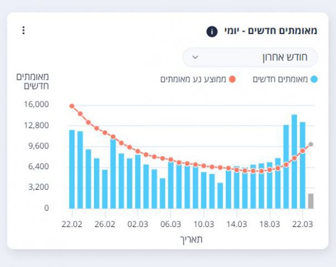 גל חוזר: מקדם ההדבקה של הקורונה ממשיך לזנק