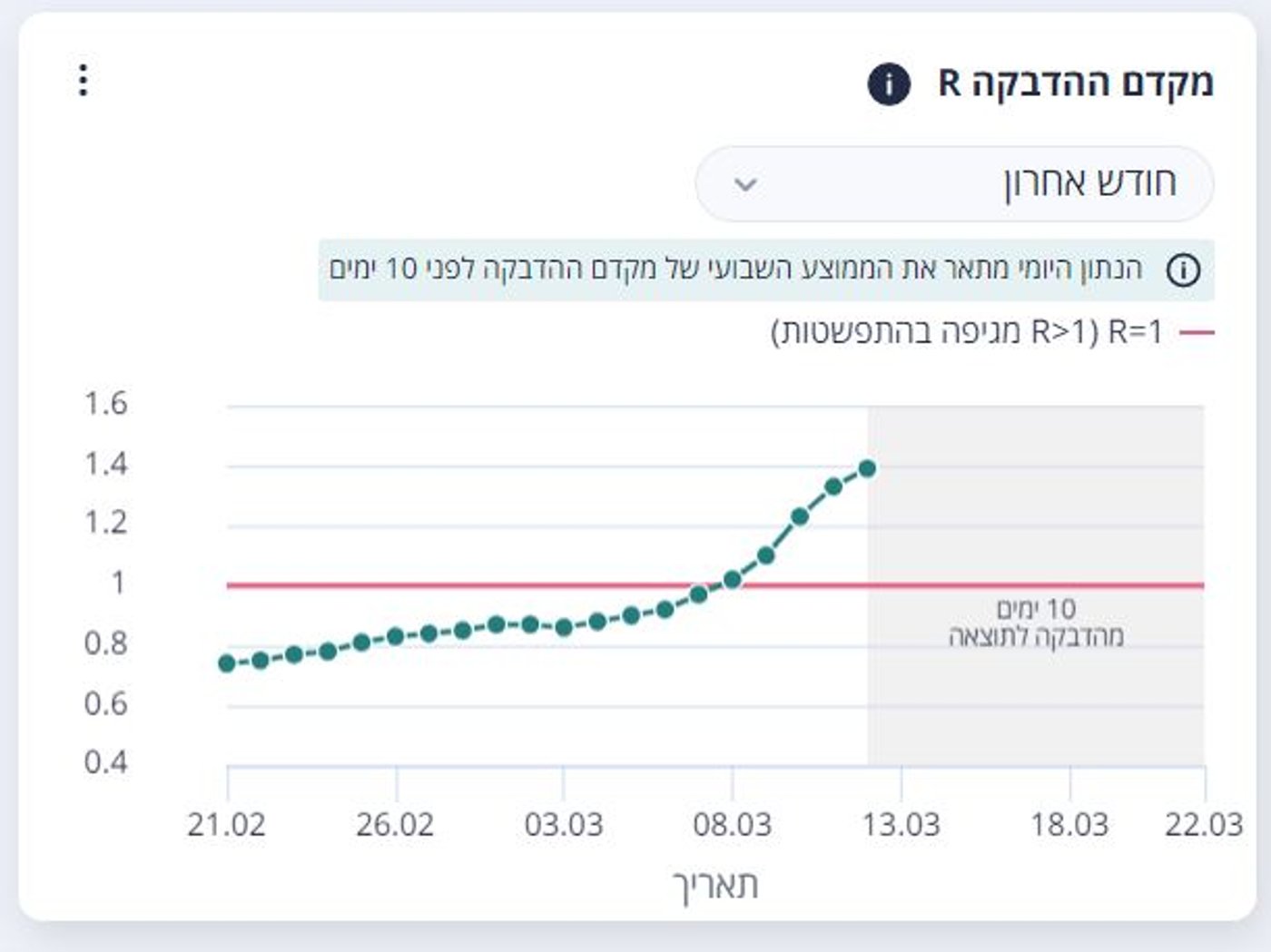 מקדם ההדבקה מזנק