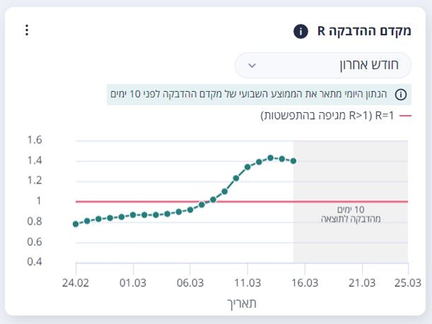 בשורות טובות מהקורונה: המספרים מתחילים לרדת
