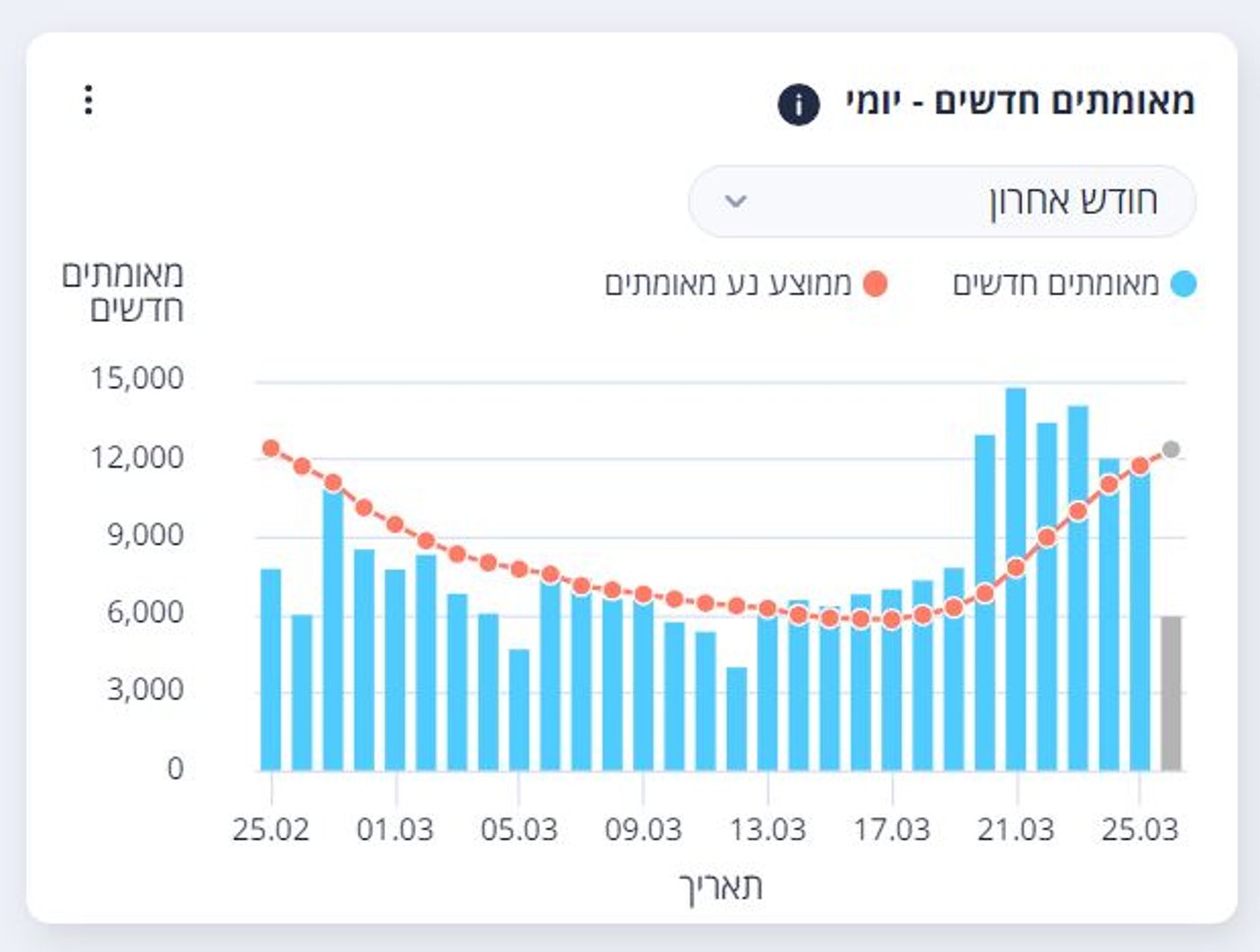בשורות טובות מהקורונה: המספרים מתחילים לרדת