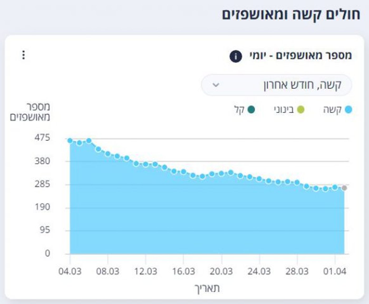 עלייה קלה בחולים הקשים