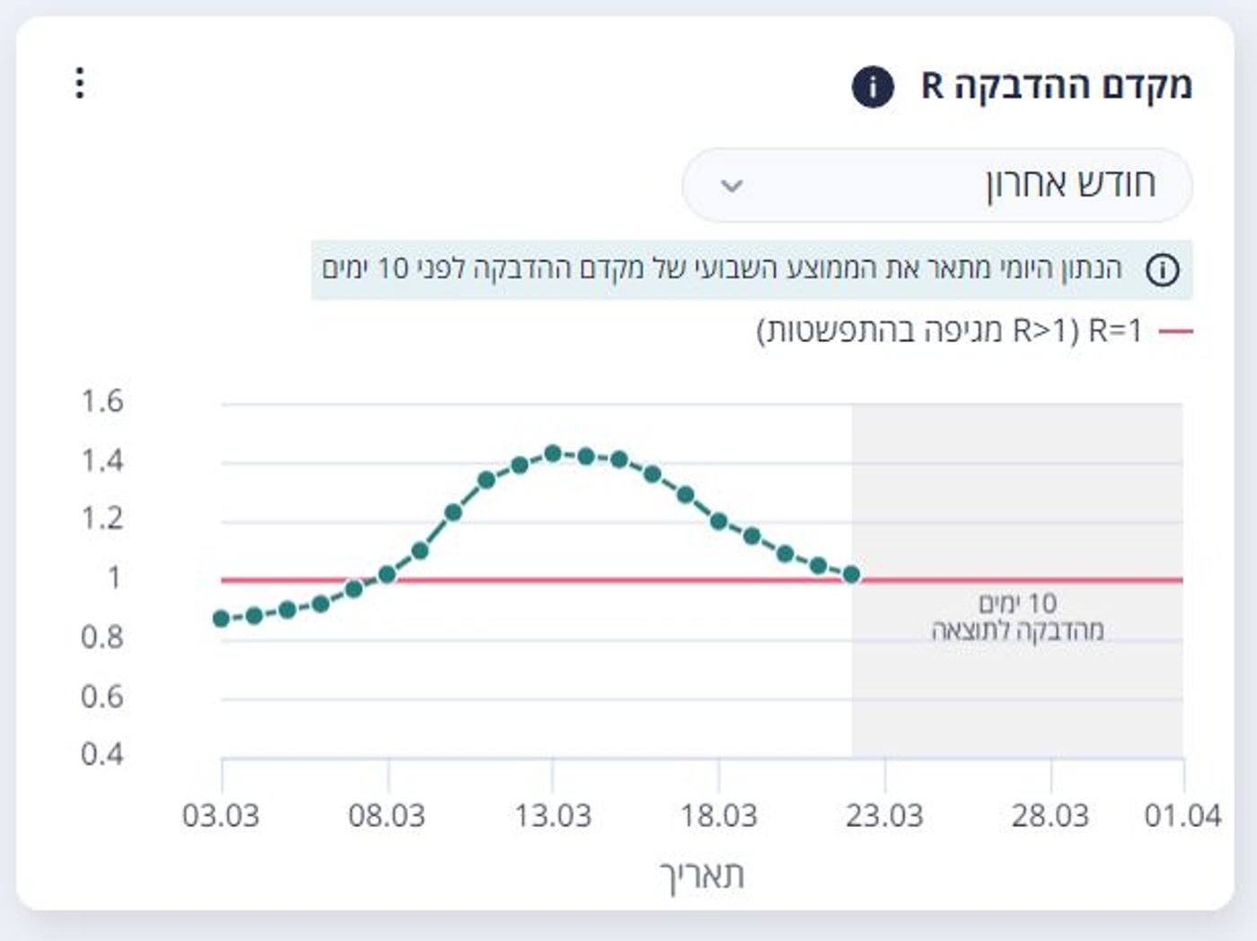 מקדם ההדבקה חוזר ל-1