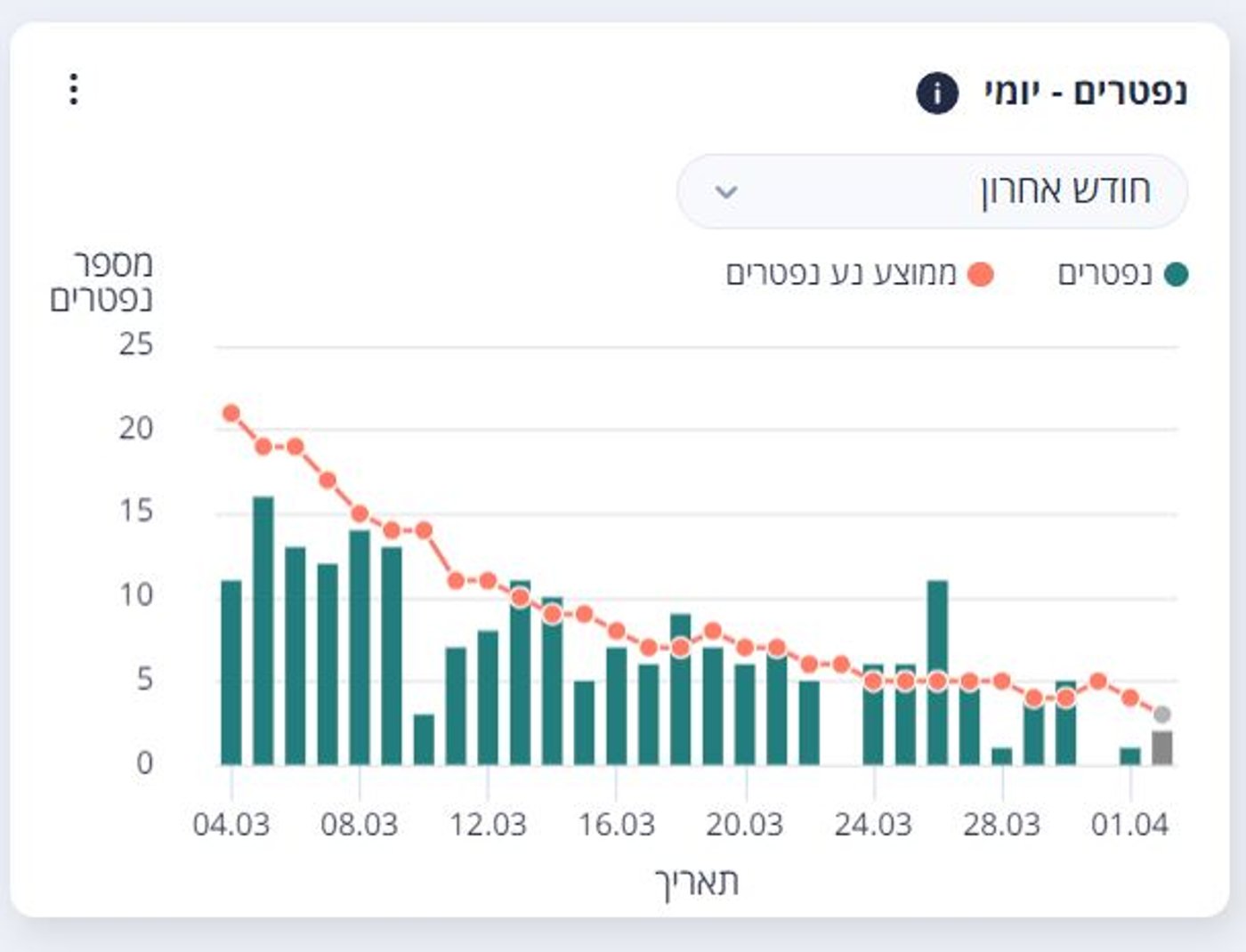 מדד הנפטרים בירידה קבועה
