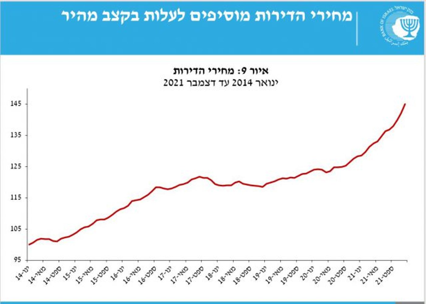 מדד מחירי הדירות בישראל