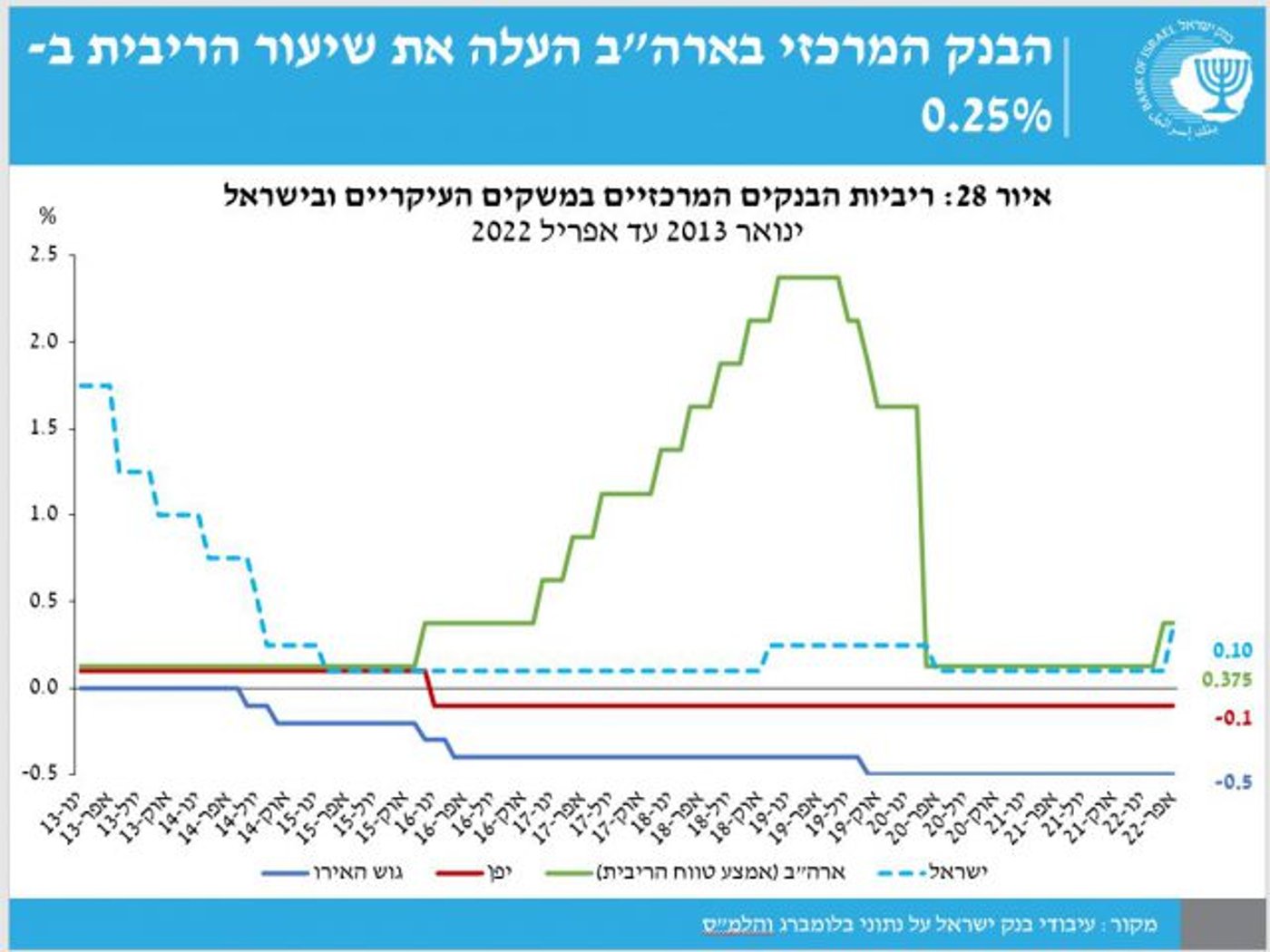 שיעור הריבית בעולם ובישראל