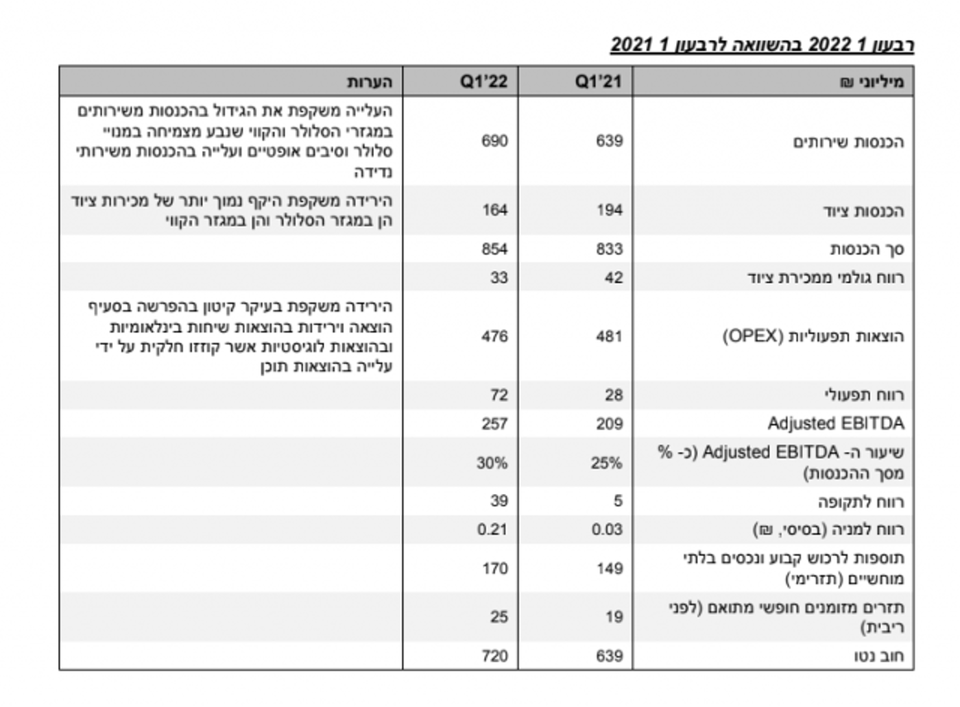 פרטנר מדווחת: רווח נקי של 39 מיליון ₪ ברבעון הראשון