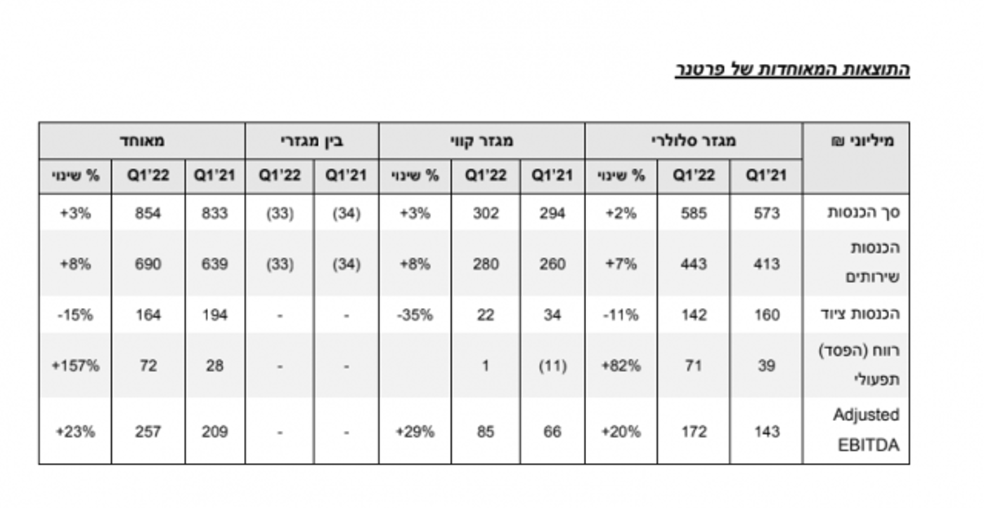 פרטנר מדווחת: רווח נקי של 39 מיליון ₪ ברבעון הראשון