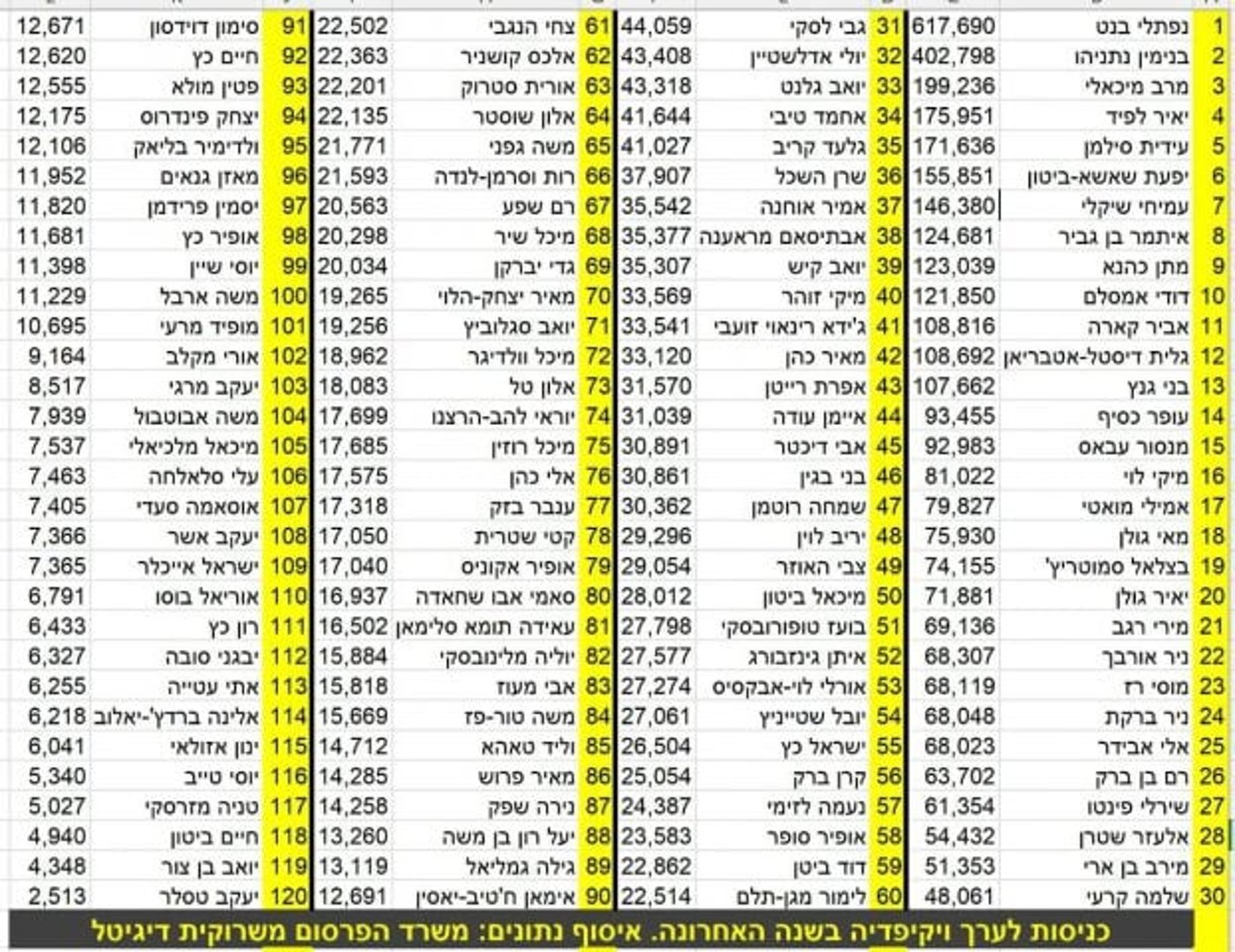 לא תאמינו באיזה מדד בנט עקף את נתניהו