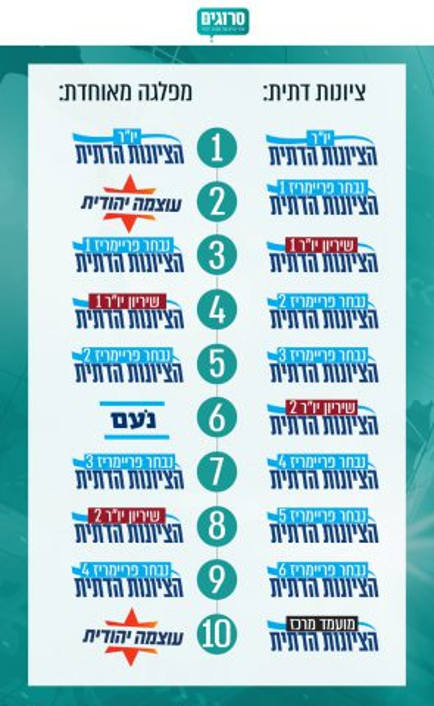 רשימת הציונות הדתית לפי החוקה (מימין) ואחרי איחוד לפי ההסכם הישן (משמאל)