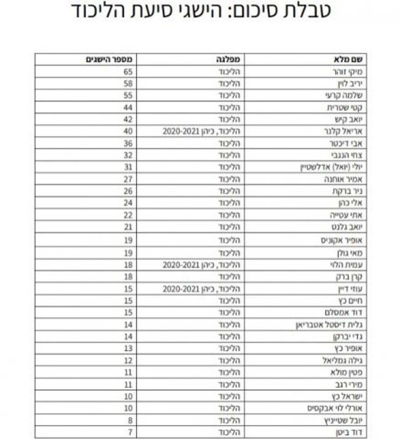 טבלת הדירוג המלאה