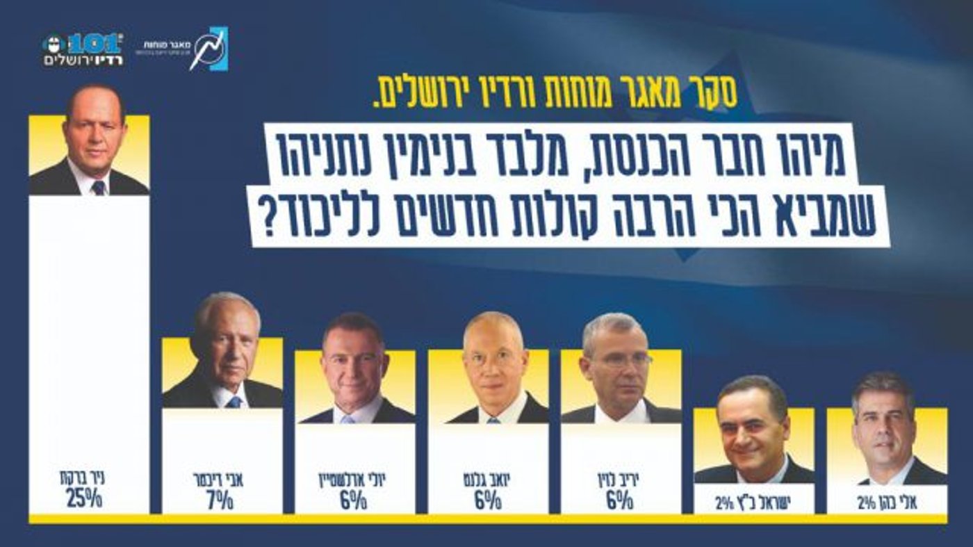 סקר מאגר מוחות: לנתניהו יש 61; ברקת מוביל בליכוד