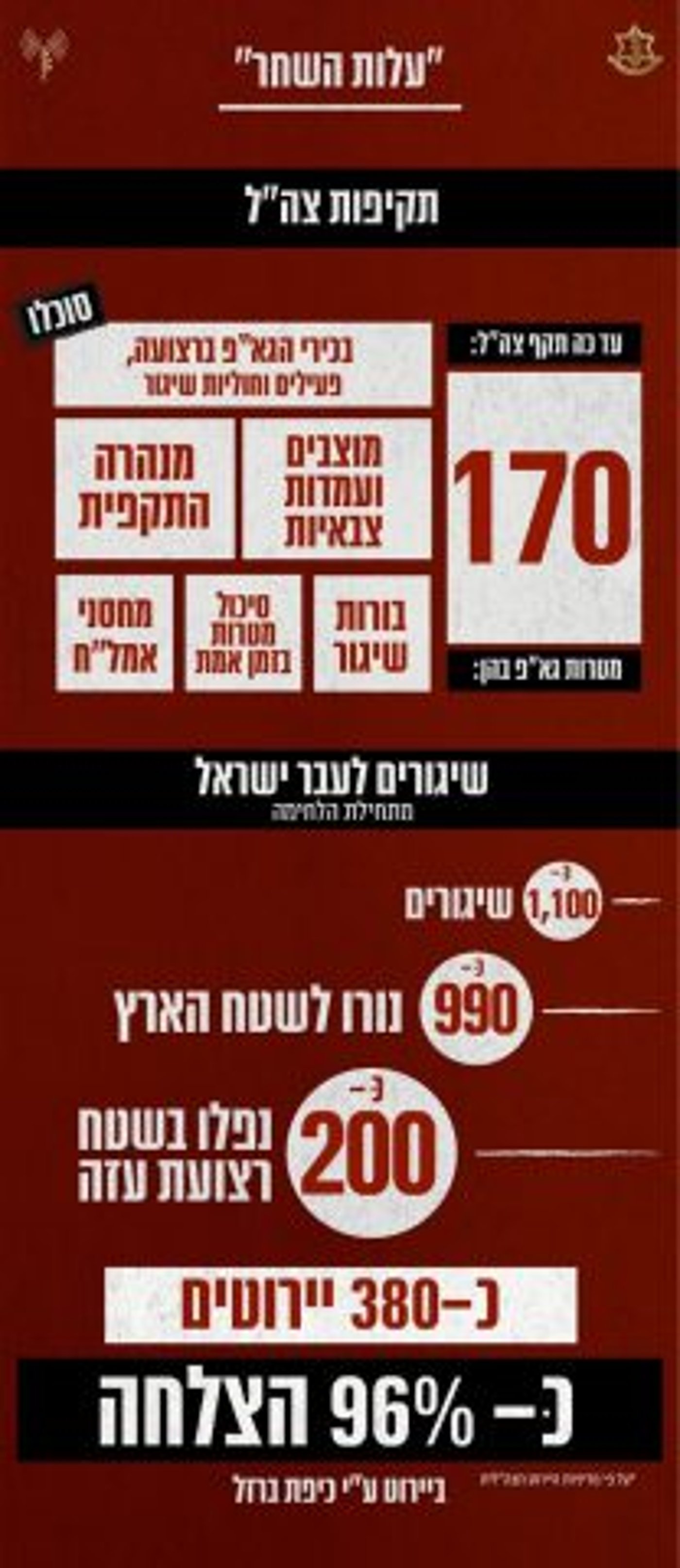 הפסקת האש: הוסרו כל ההגבלות על העורף