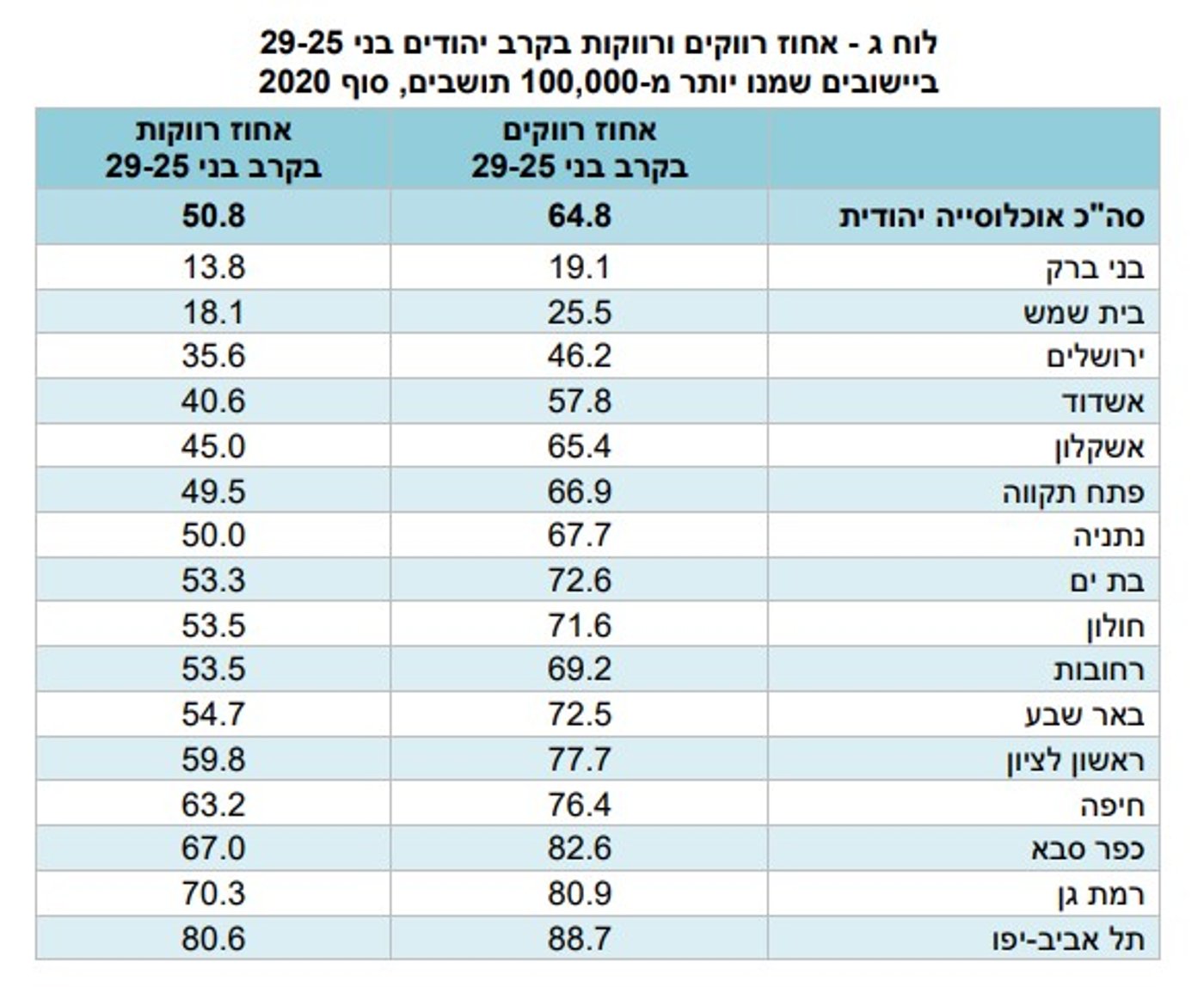 (באדיבות הלמ"ס)