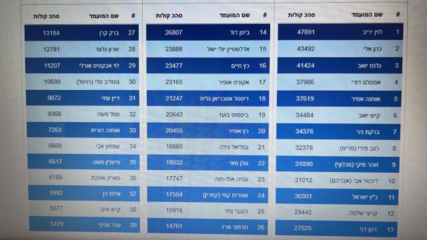 המנצחים והמפסידים: אלו תוצאות הפריימריז בליכוד