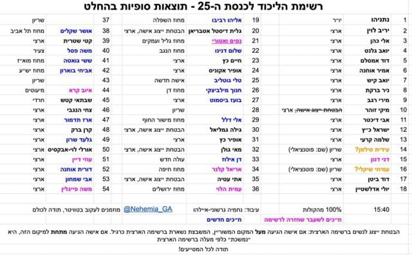 הרשימה המלאה (עיבוד: נחמיה גרשוני-איילהו)