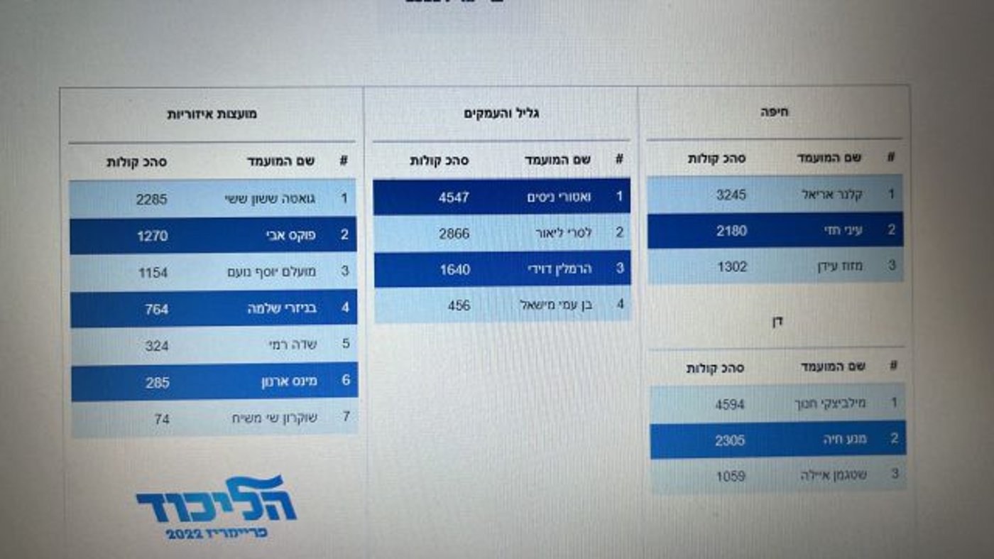 המנצחים והמפסידים: אלו תוצאות הפריימריז בליכוד