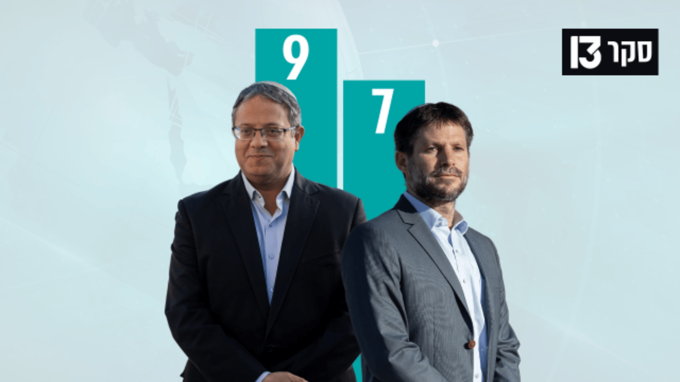 סקר: סמוטריץ' לא עובר; בן גביר בשיא של מנדטים