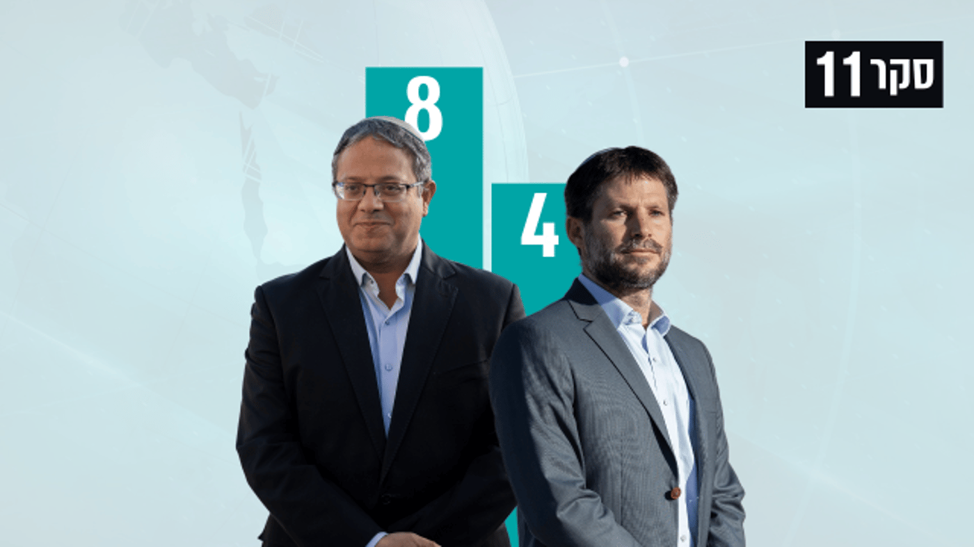 סקר: סמוטריץ' לא עובר; בן גביר בשיא של מנדטים