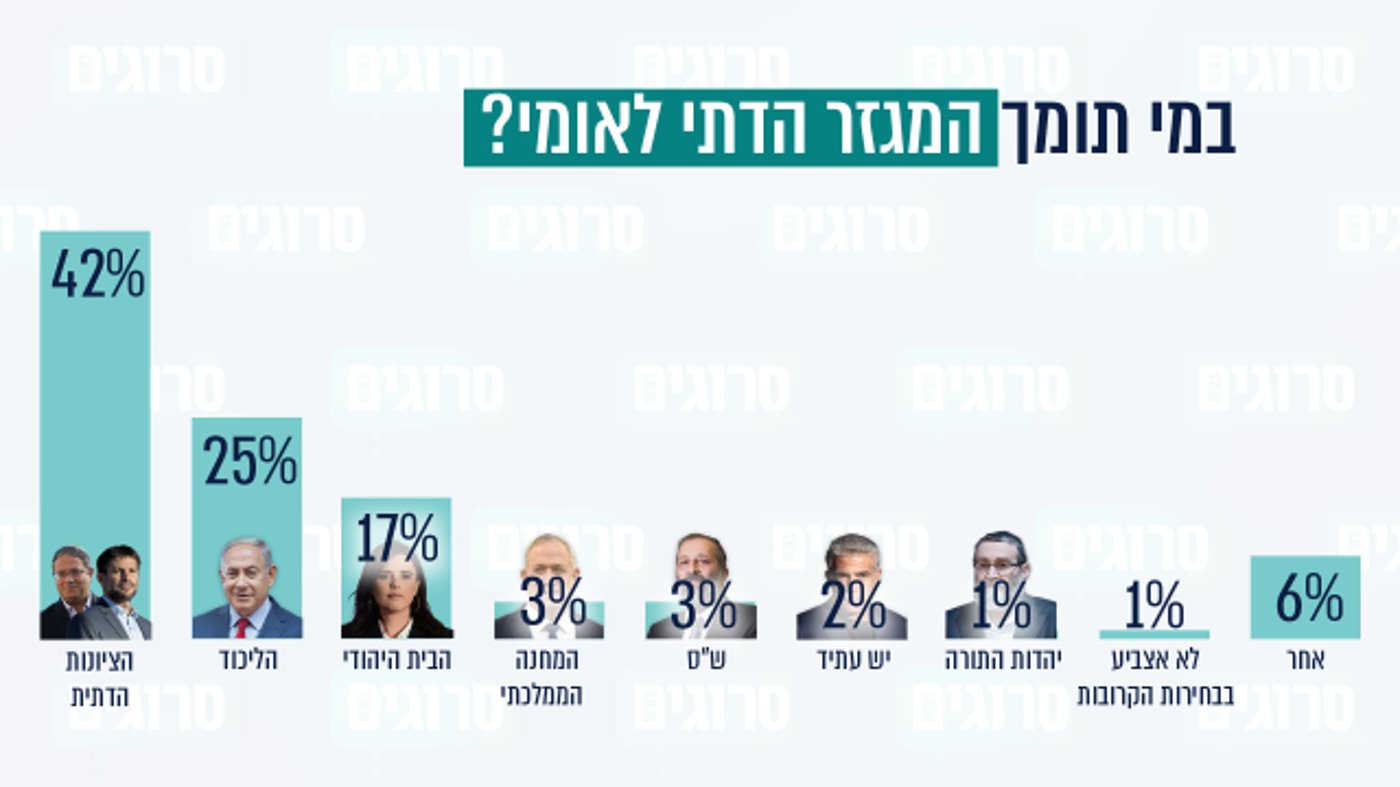 סקר עומק בציונות הדתית: איילת שקד מתחזקת