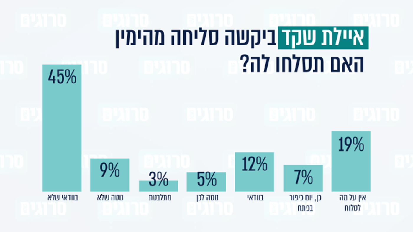 סקר עומק בציונות הדתית: איילת שקד מתחזקת