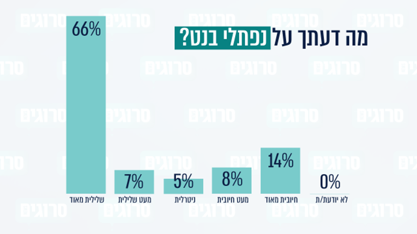 סקר עומק בציונות הדתית: איילת שקד מתחזקת