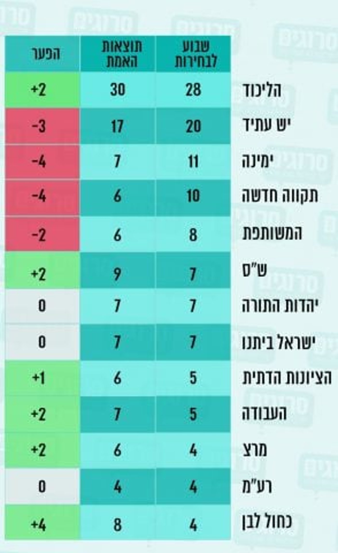 צדקו? כך נראו הסקרים בשבוע לפני בחירות 2021