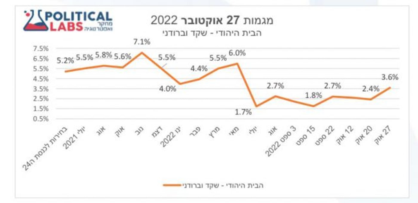 המחקר של Political Labs