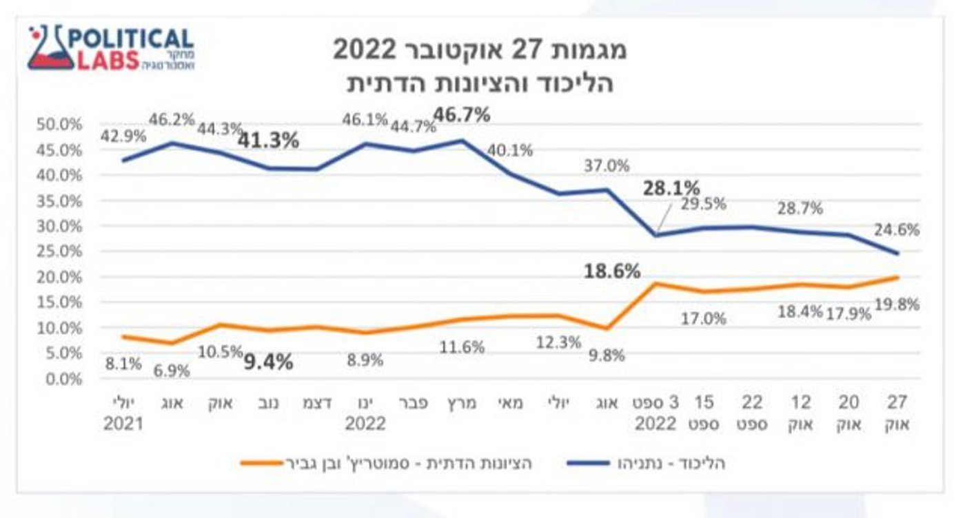 המחקר של Political Labs