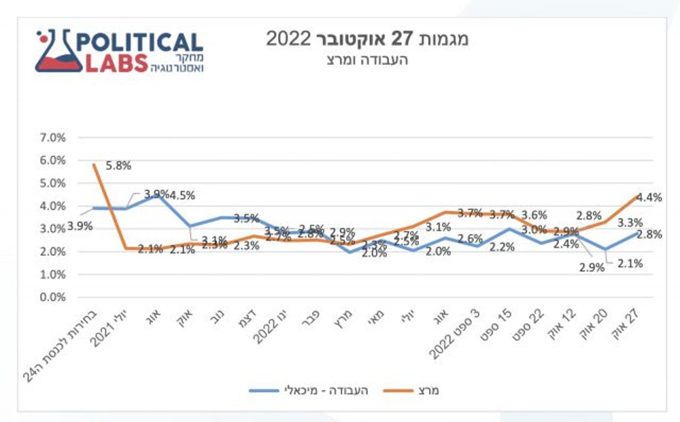 המחקר של Political Labs