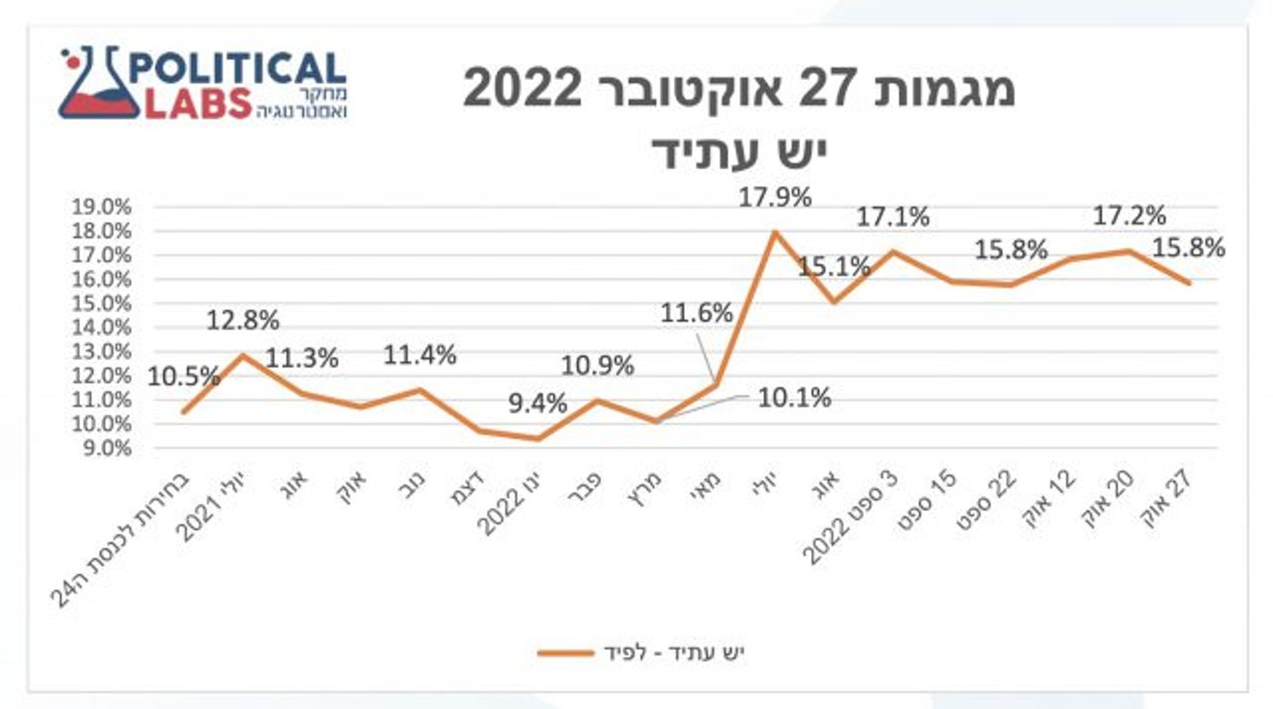המחקר של Political Labs