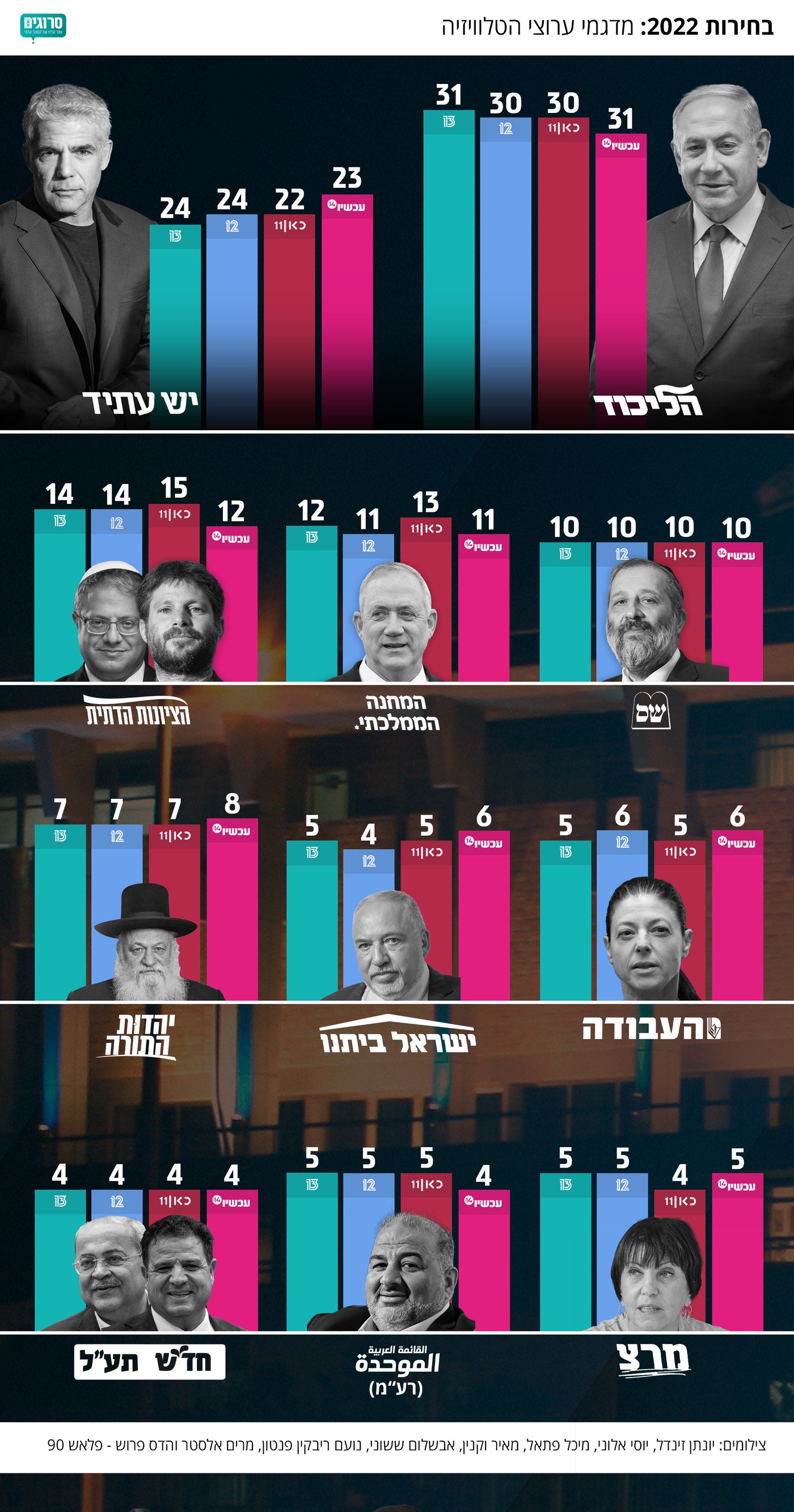 אלמוג כהן: "לא הופתעתי, עם החיילים נגיע יותר גבוה"