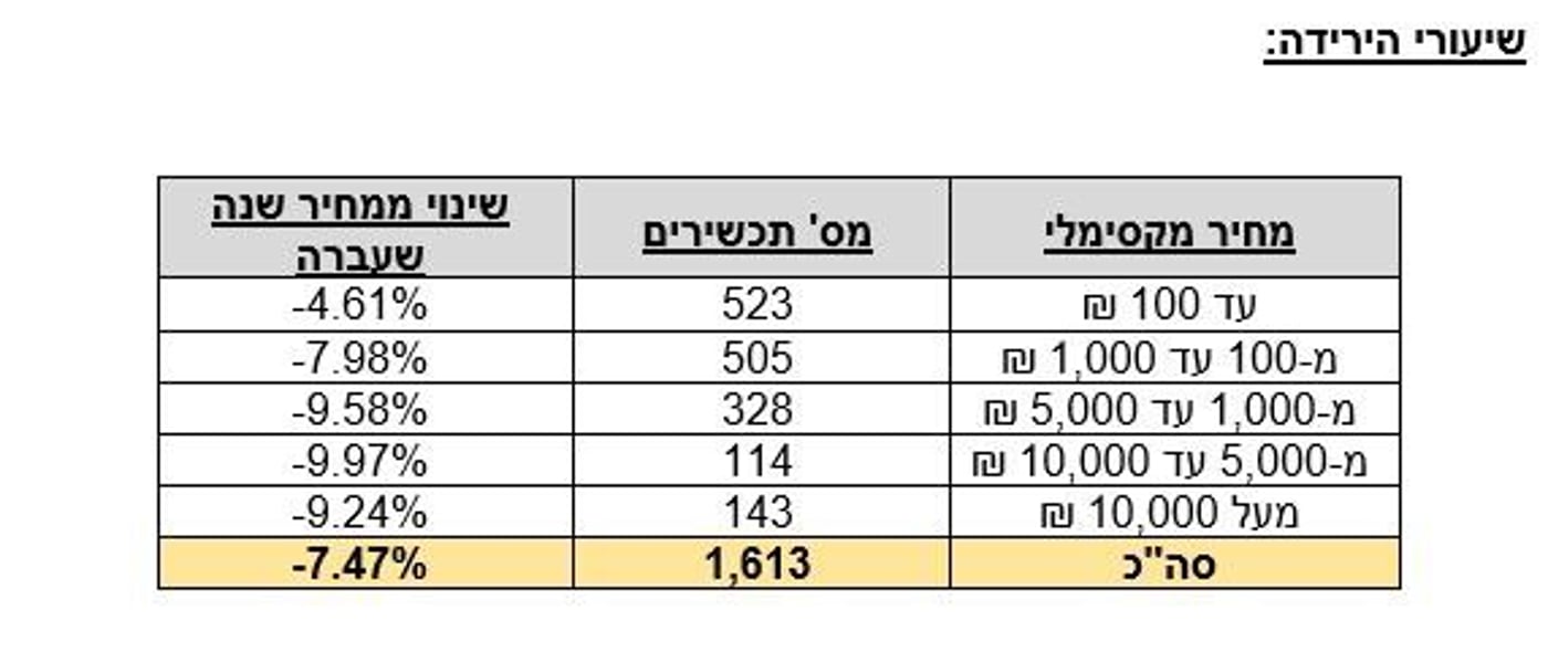 משרד הבריאות אישר: הוזלה במחירי תרופות המרשם