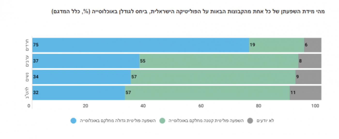 החילונים חוששים מהיכולת לקיים את אורח חייהם | סקר