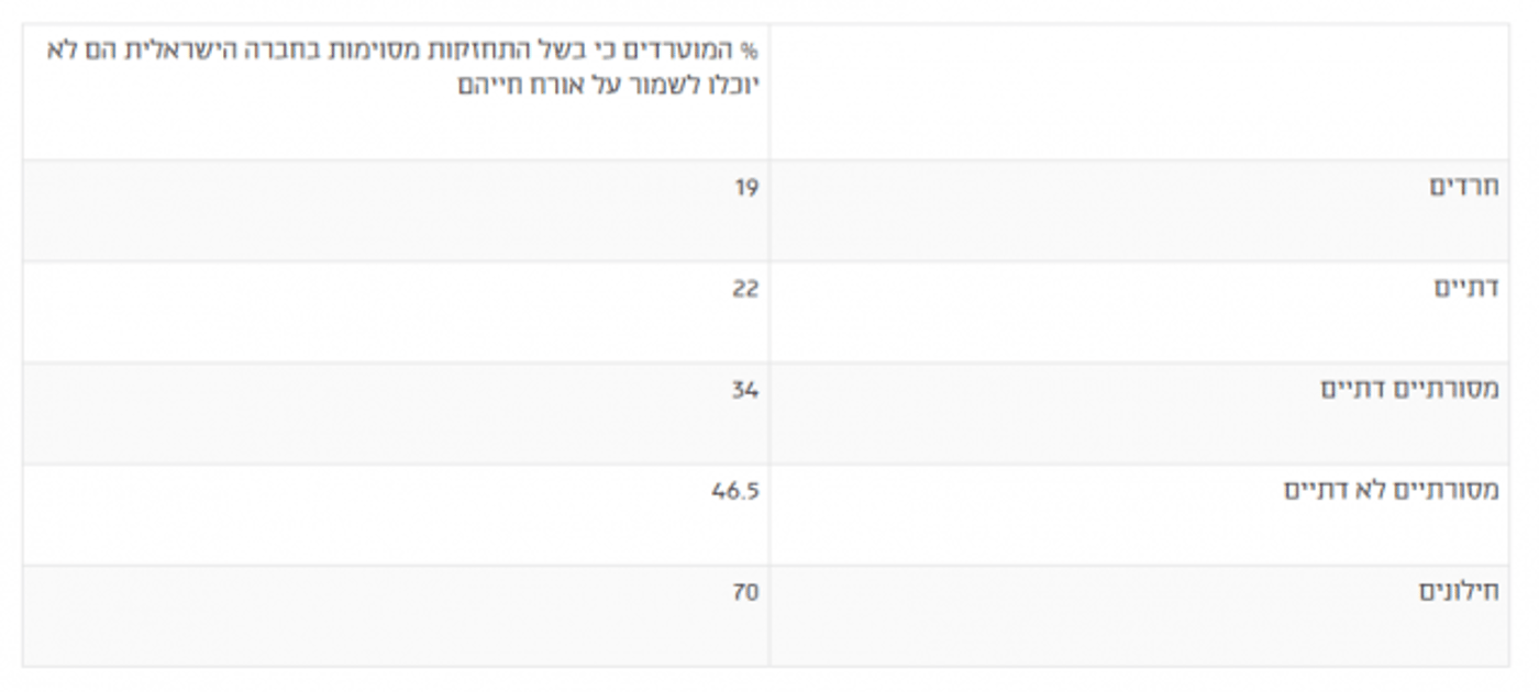 החילונים חוששים מהיכולת לקיים את אורח חייהם | סקר