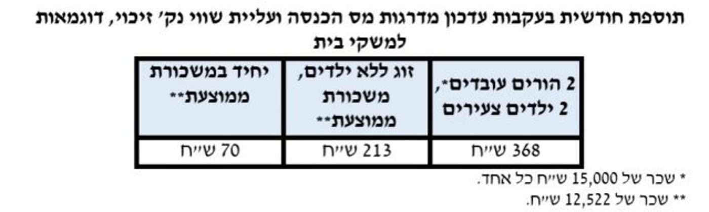 המאבק ביוקר המחיה: עיקרי התכנית הכלכלית החדשה