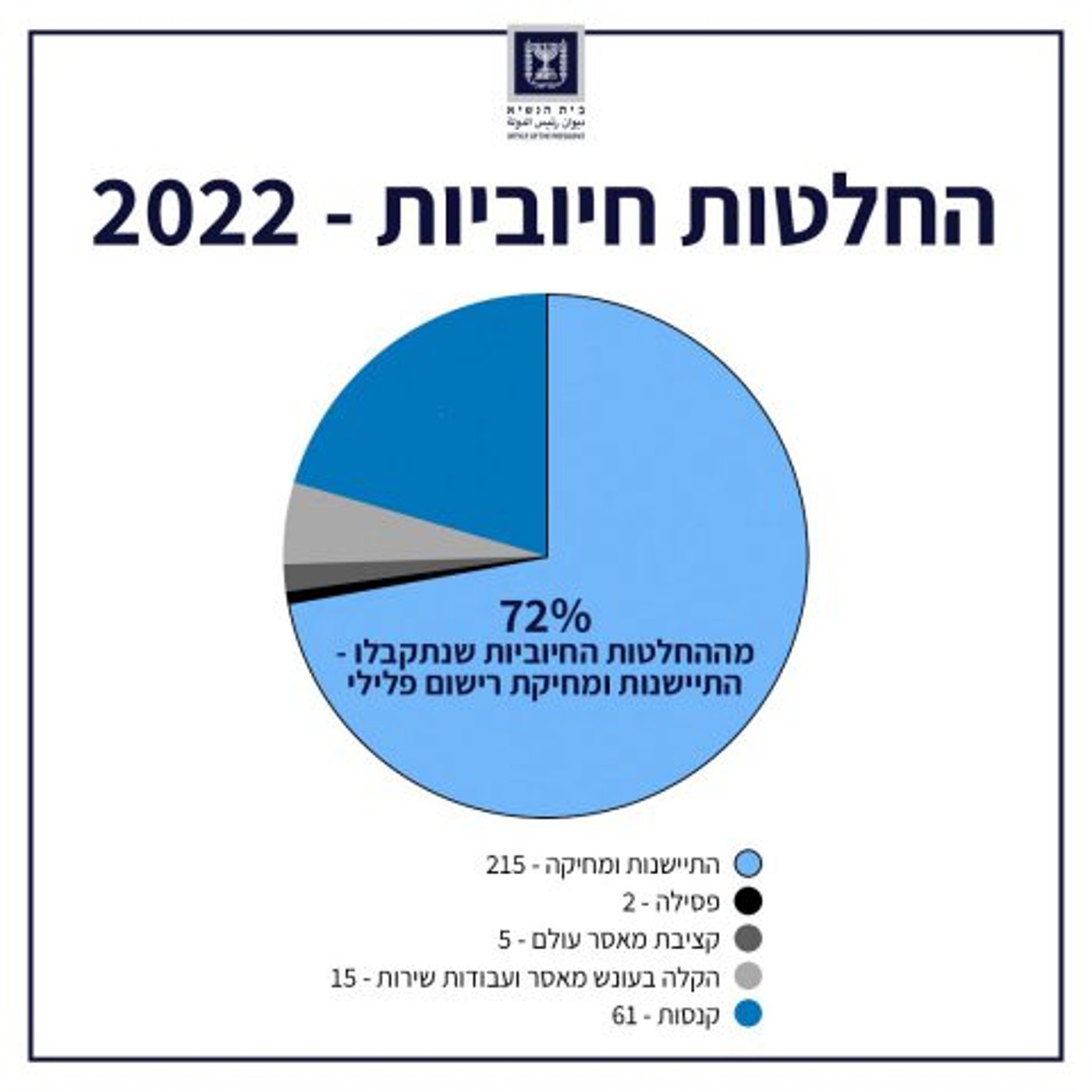 דגש על חיילים: נתוני החנינות של הנשיא נחשפים