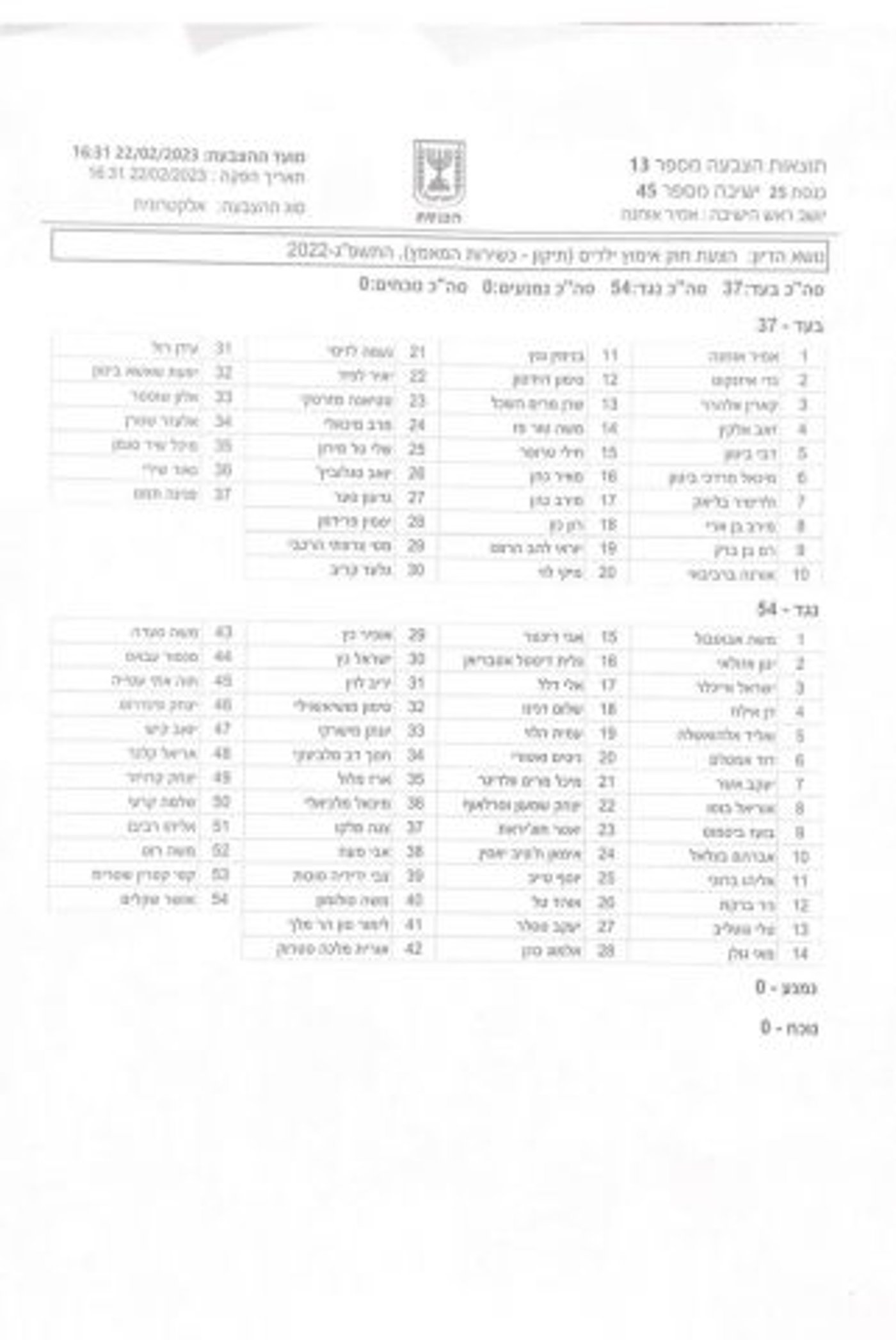 פירוט ההצבעה בכנסת