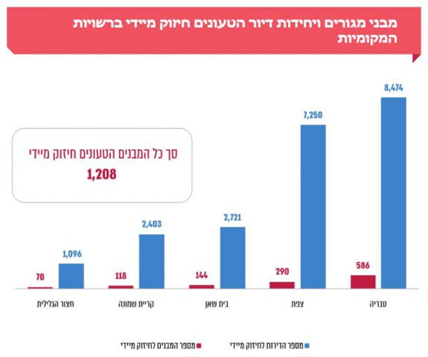 מבנים לחיזוק מידי (מתוך דו"ח המבקר)